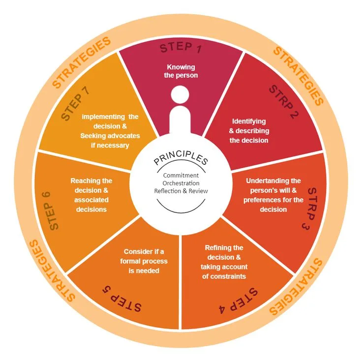 Key Decision-Making Terms People Misuse