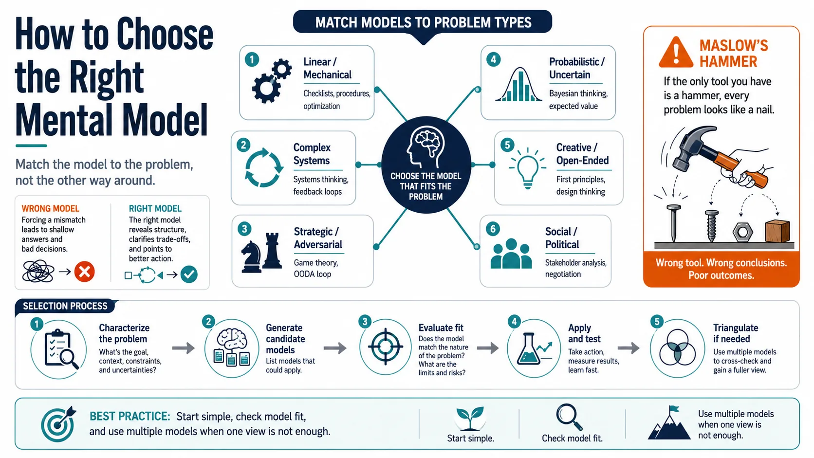 How to Choose the Right Mental Model