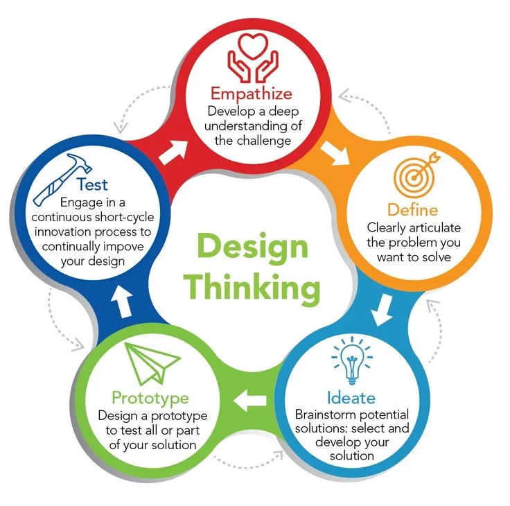 What Is Design Thinking and How Does It Work