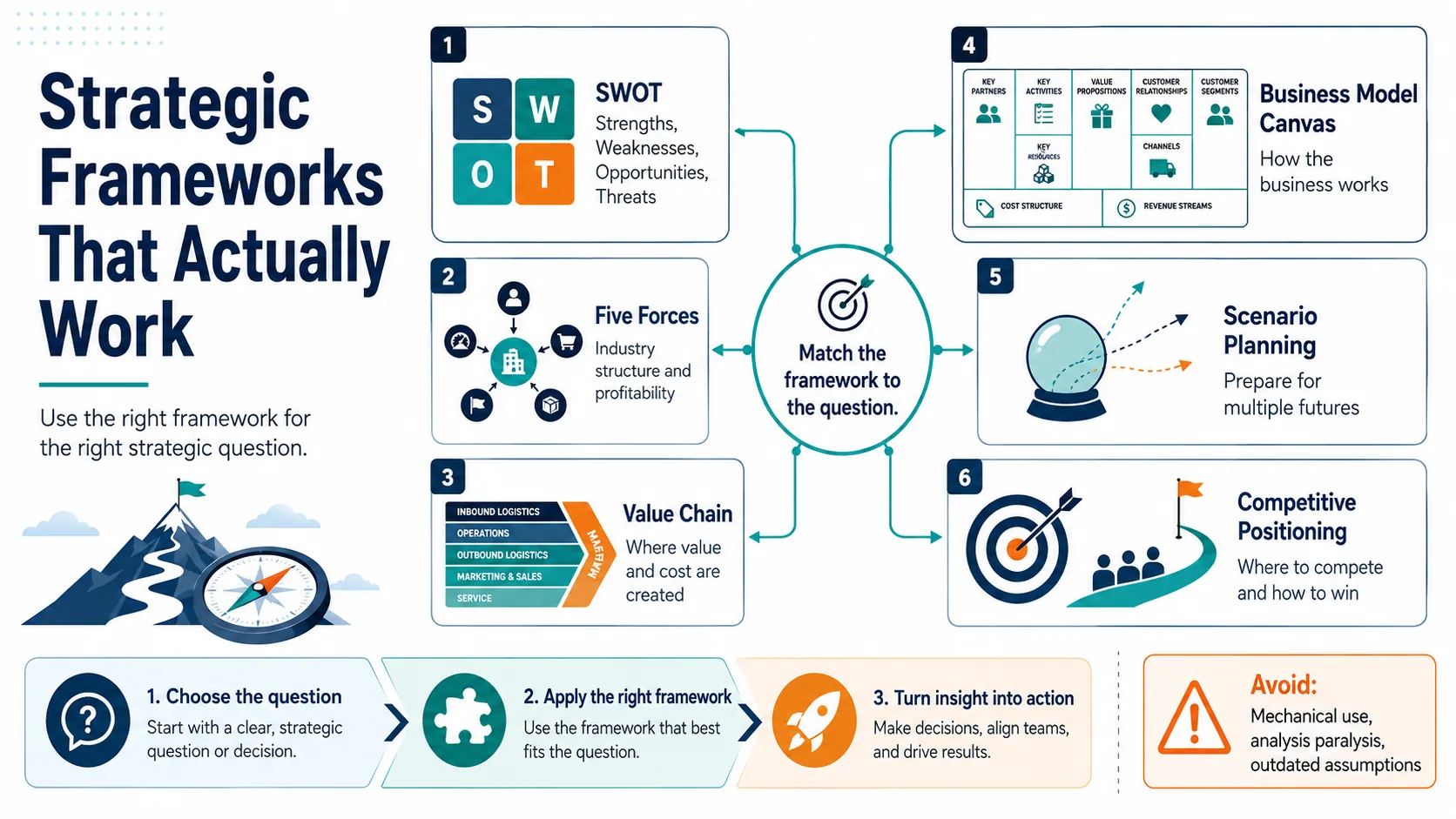 Strategic Frameworks That Actually Work