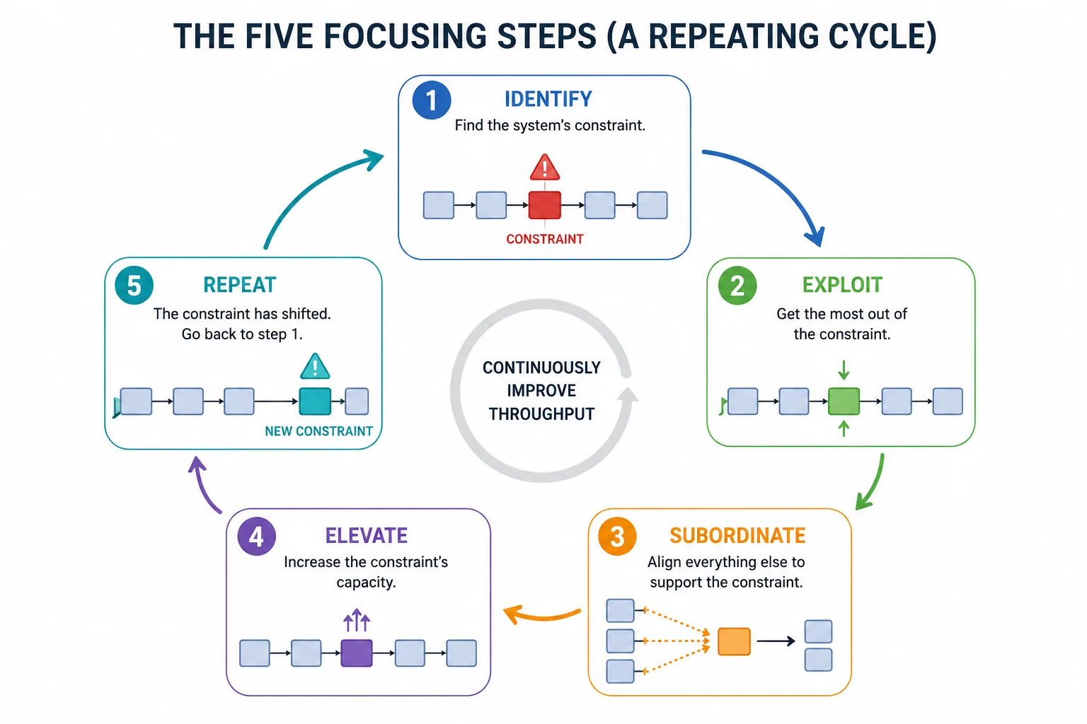 Circular diagram of the five focusing steps: Identify, Exploit, Subordinate, Elevate, Repeat, showing the constraint shifting through each stage