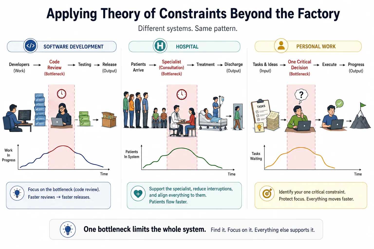 Three parallel scenes sharing the same bottleneck pattern: developers waiting on code review before release, patients waiting on a specialist before treatment, and tasks waiting on one critical decision before progress