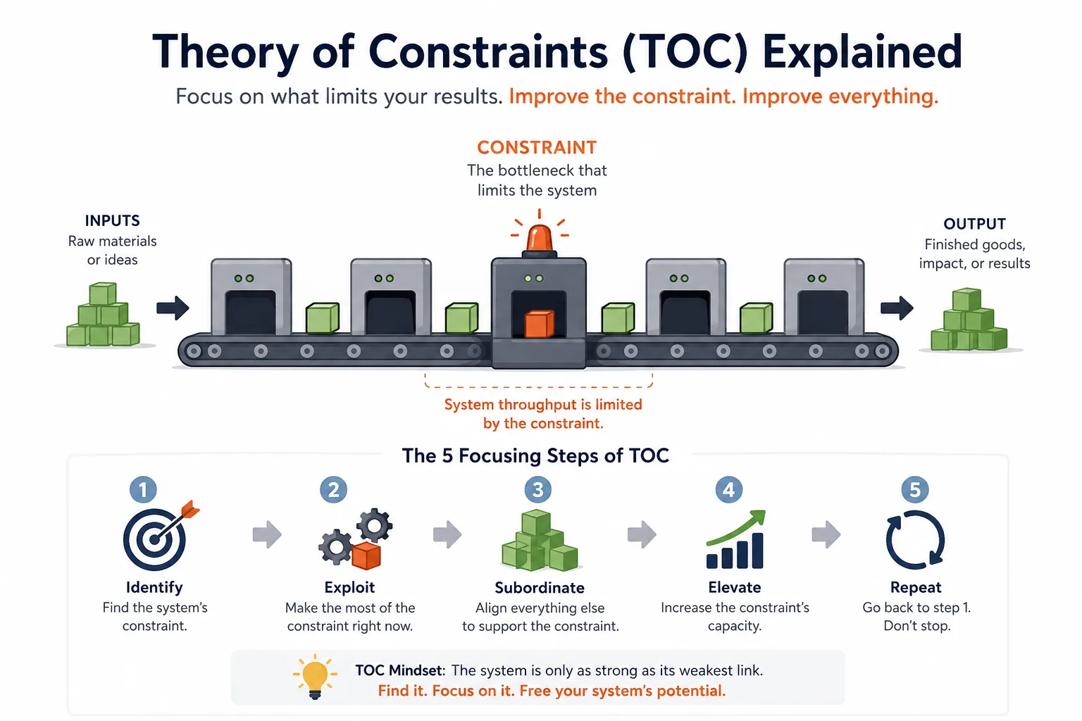 Theory of Constraints Explained