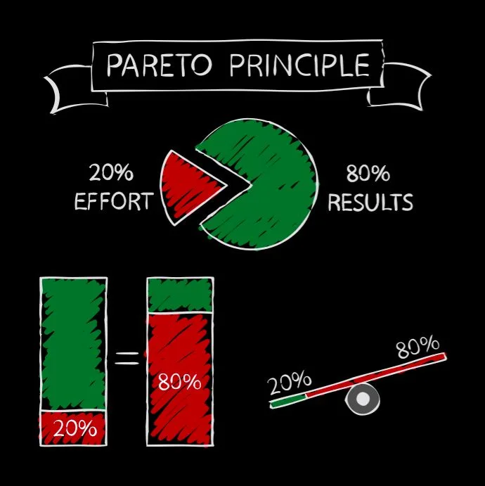 What Is the Pareto Principle: The 80/20 Rule Explained