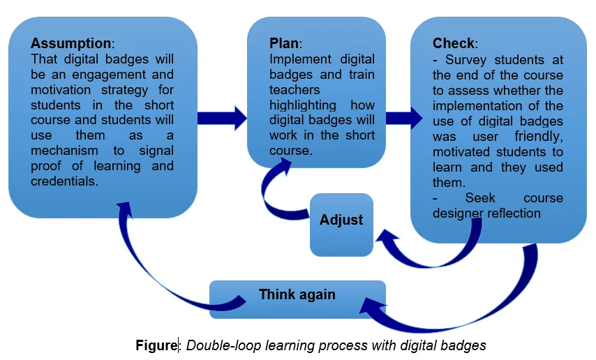 Double-Loop Learning: How Organizations Learn from Errors