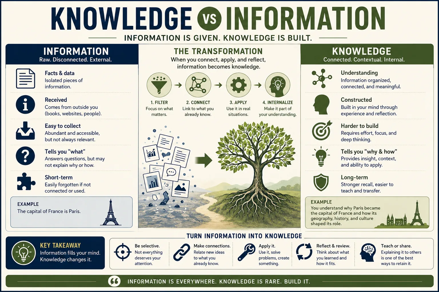 Knowledge vs Information Explained