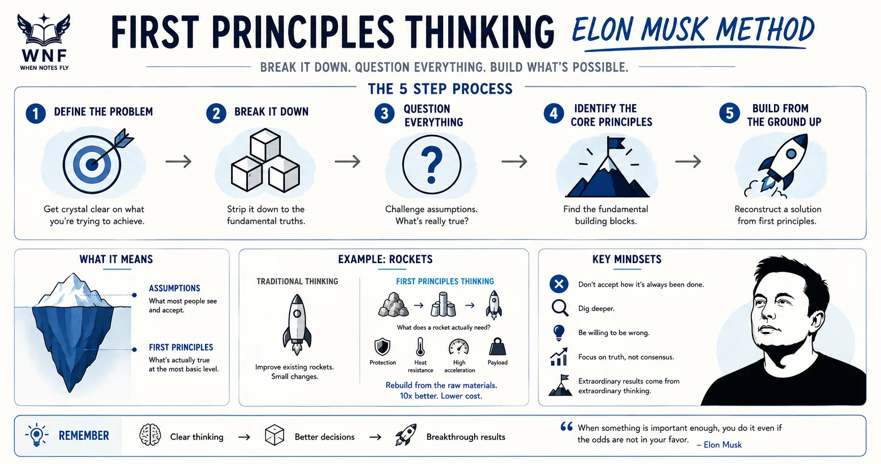 First Principles Thinking: Elon Musk's Approach Explained