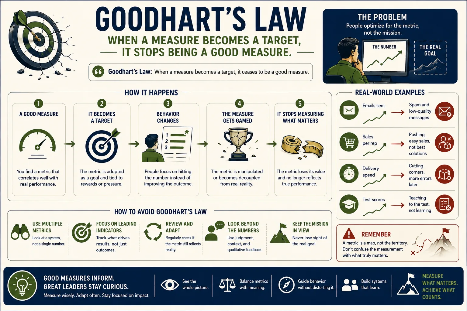 How Goodhart's Law Breaks Metrics