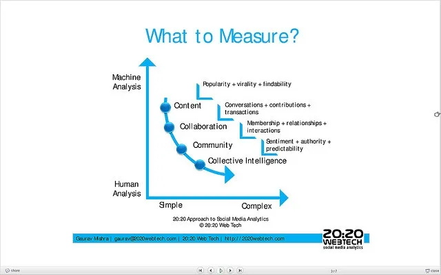 Vanity Metrics vs Meaningful Metrics