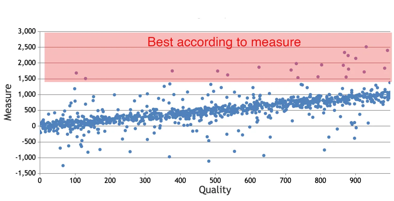 Goodhart's Law: When a Measure Becomes a Target