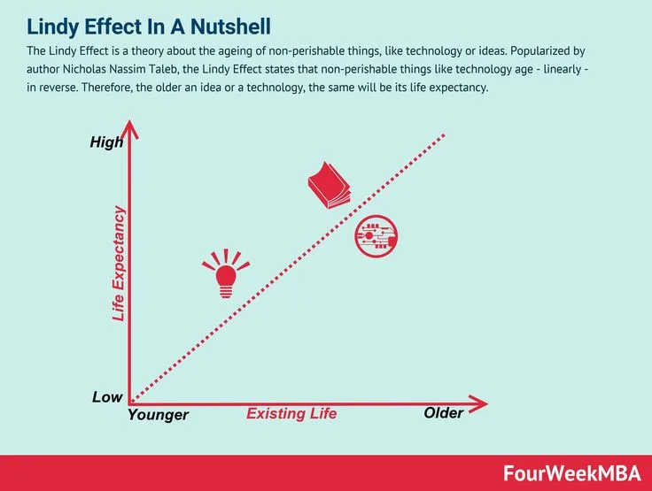The Lindy Effect: Aging and Robustness Explained