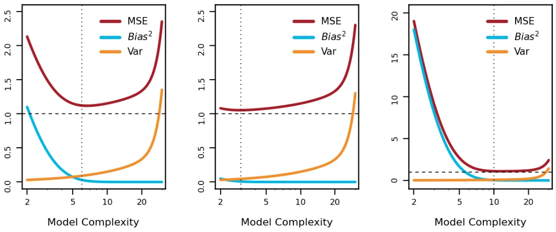 Tradeoffs as a Universal Law
