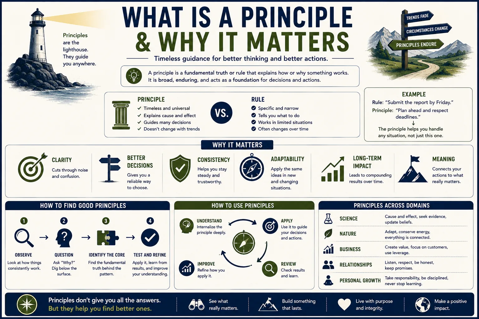 What Is a Principle and Why It Matters