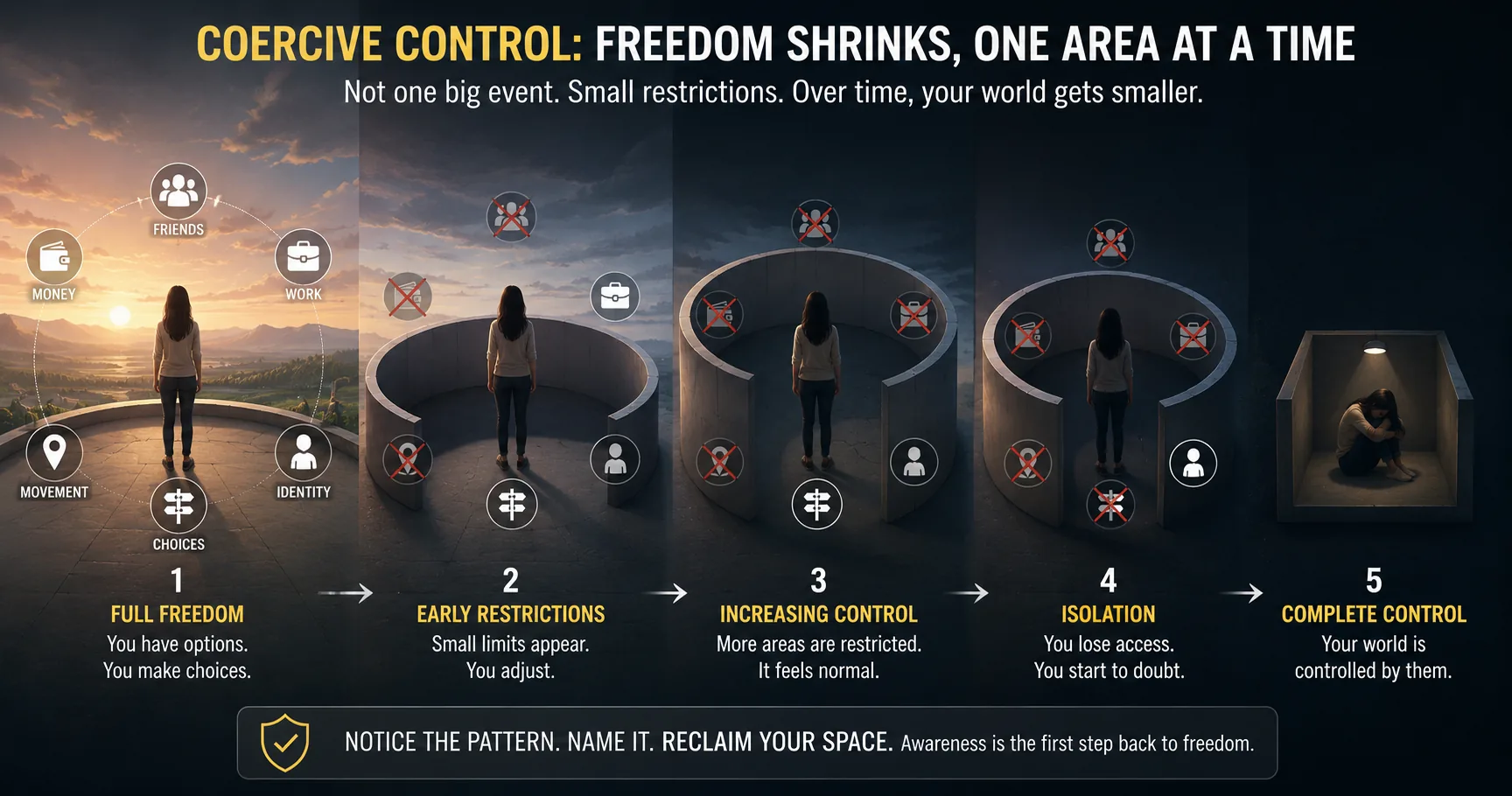 A person standing with full freedom across friends, money, work, movement, choices, and identity, then walls closing inward across five stages until only a small controlled space remains