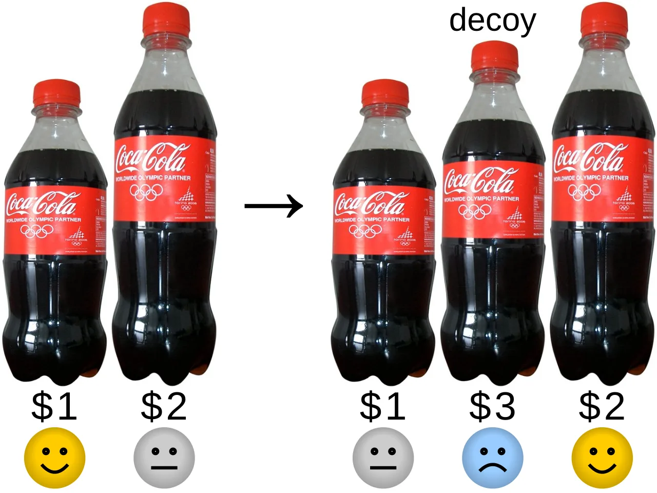 The Decoy Effect: How Choices Influence Your Decisions