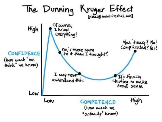 Dunning-Kruger Effect: Key Research and Myths
