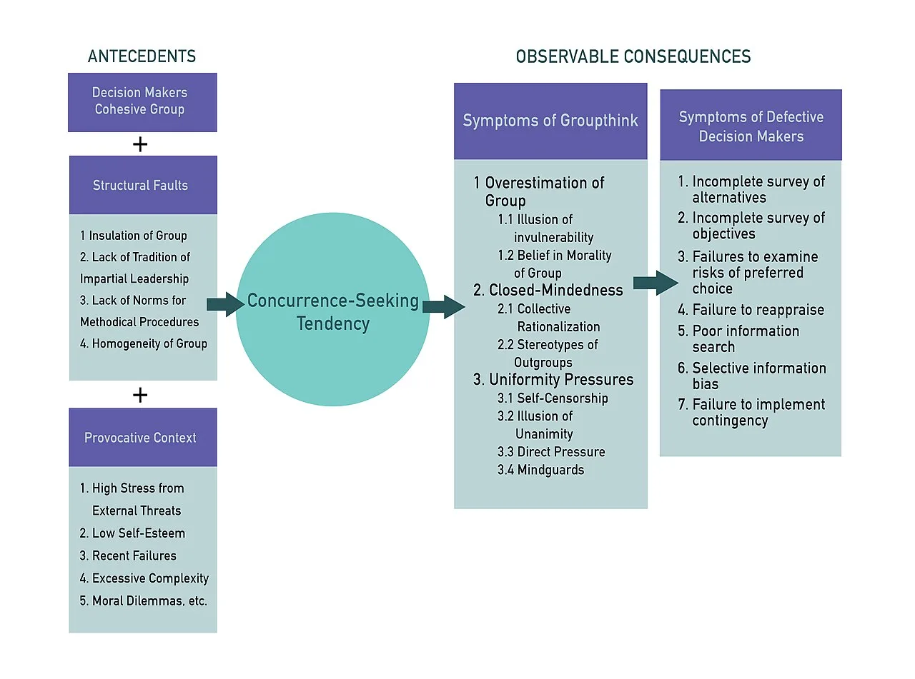 Groupthink: How Cohesion Leads to Poor Decision-Making