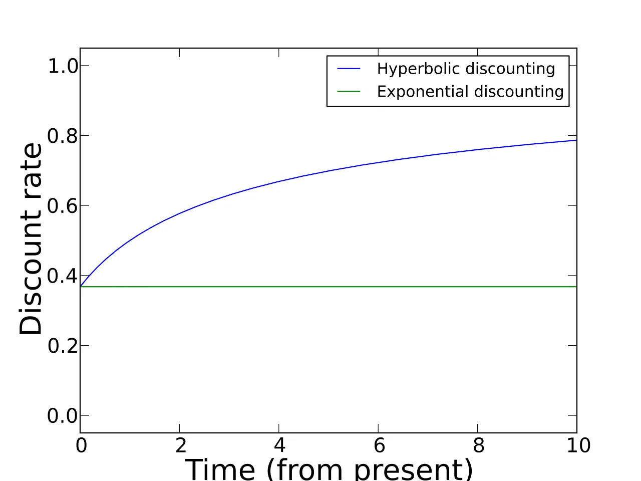 Hyperbolic Discounting: Why the Present Always Wins