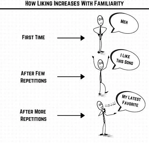 The Mere Exposure Effect: Why Familiarity Breeds Liking