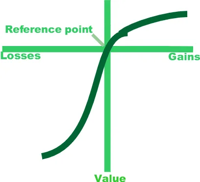 Prospect Theory: Why Framing Changes How Outcomes Feel