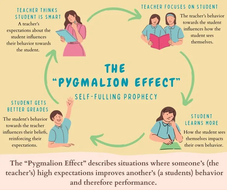 The Pygmalion Effect: Expectations in Education and Work