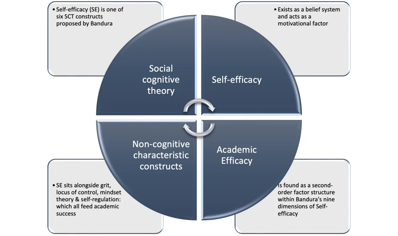 Self-Efficacy: The Power of Belief in Capabilities
