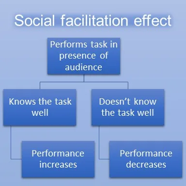 Social Facilitation: When Others Make Us Better, or Worse