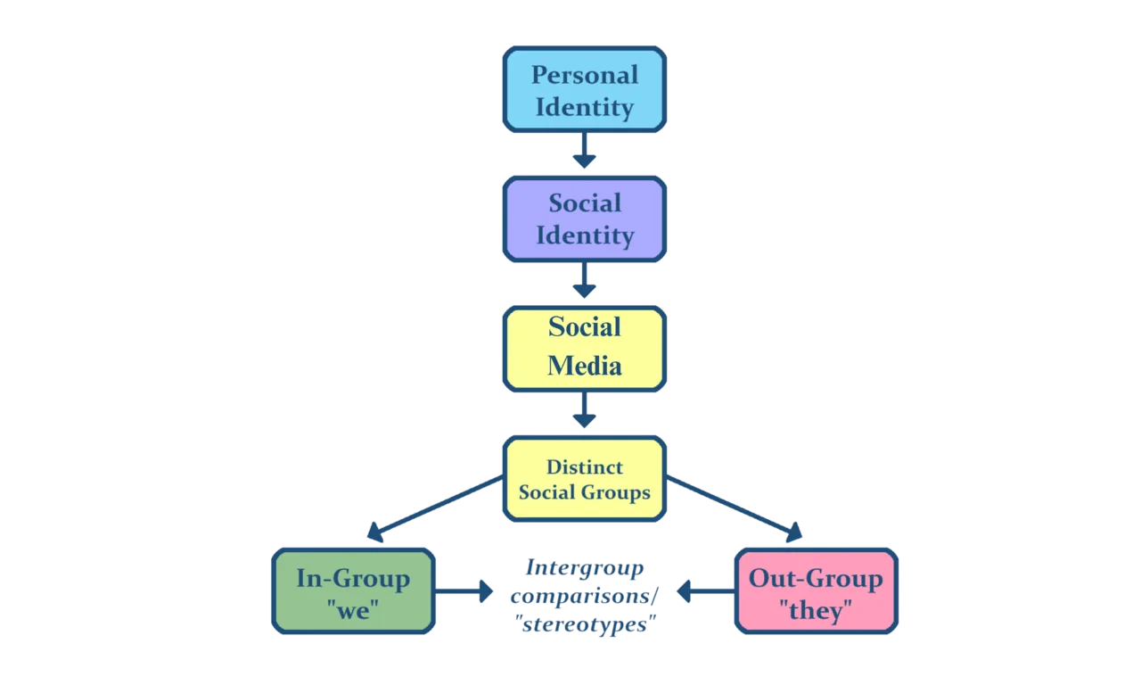 Social Identity Theory: Favoring Our In-Group