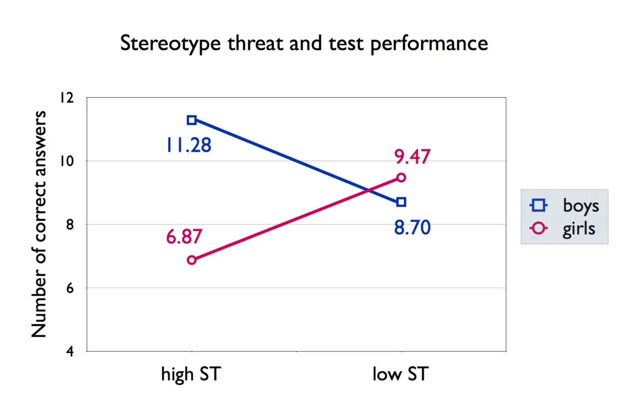 Stereotype Threat: When Fear of Confirming Becomes Real