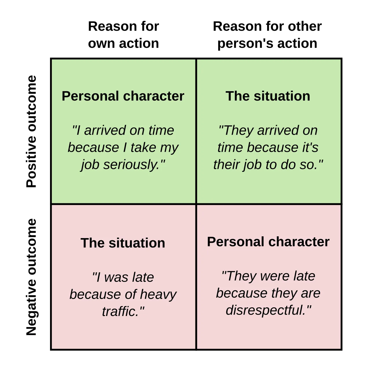 The Fundamental Attribution Error