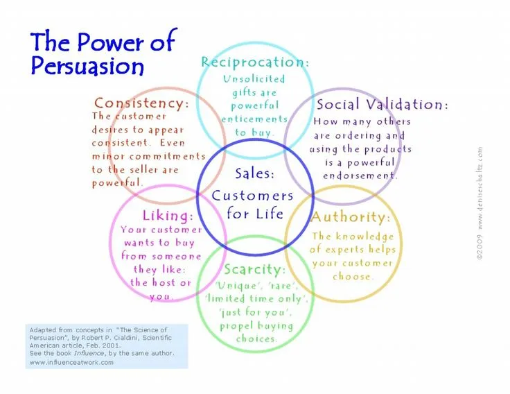 Unpacking the Psychology of Persuasion
