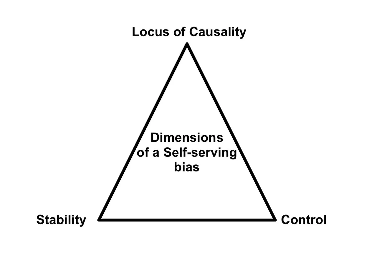 The Self-Serving Bias: Taking Credit, Avoiding Blame