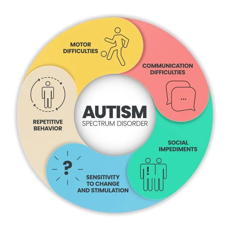 An Overview of Autism Spectrum Disorder