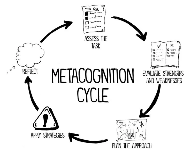 What Is Metacognition? Thinking About Your Own Thinking