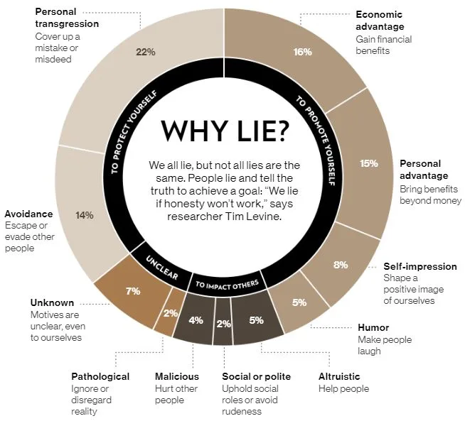 Understanding Humans' Tendency to Lie