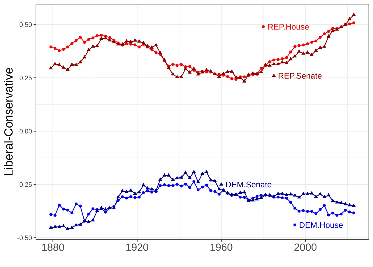Political Polarization: Understanding Its Rise and Impact