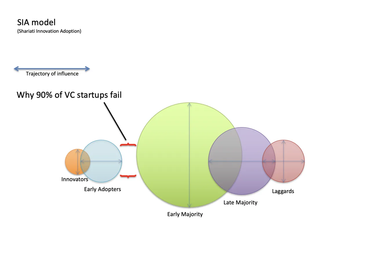 Venture Capital Influence