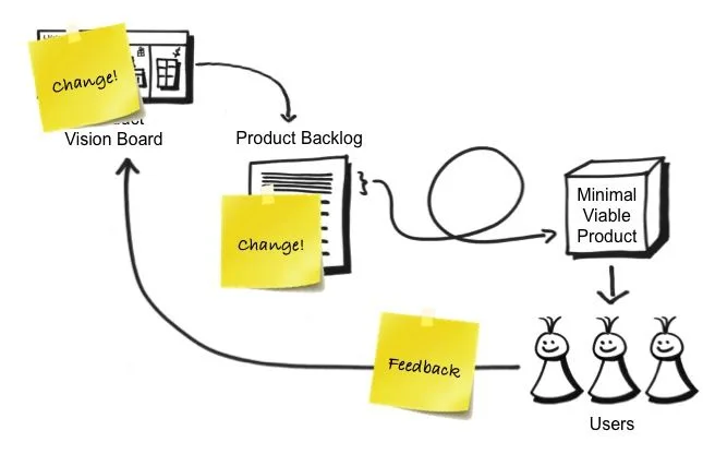 The Minimum Viable Product Explained
