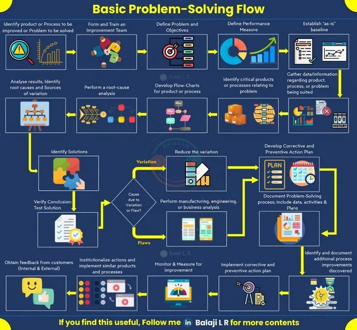 Problem-Solving Framework Template