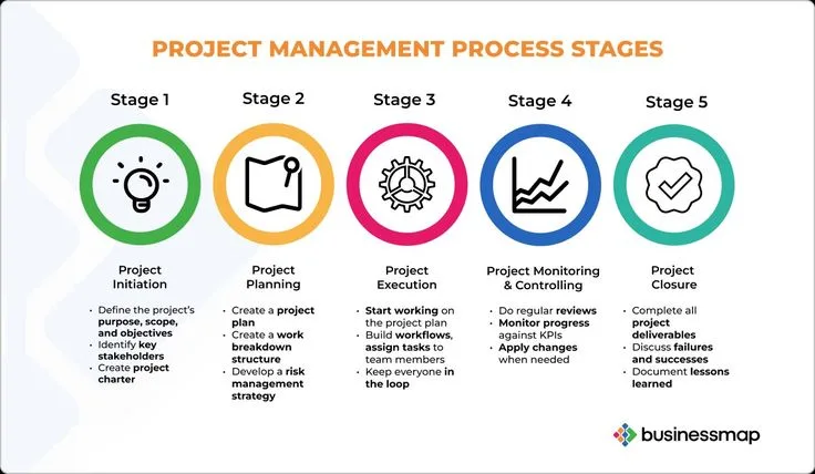 Project Planning Checklist