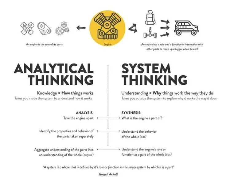 Systems Thinking vs Linear Thinking