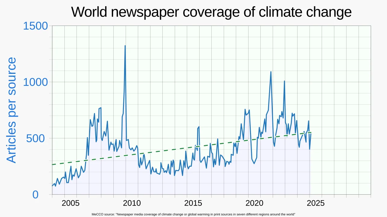 Climate Change Statistics 2026: Temperature, CO2, and Costs