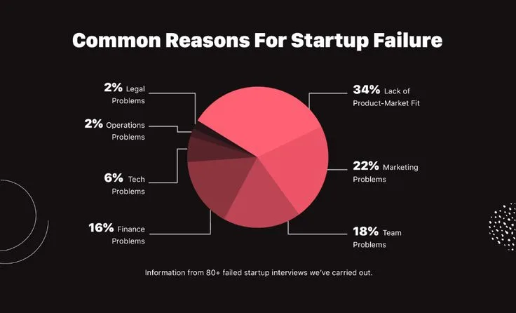 Startup Failure Statistics: Unveiling the Real Rates