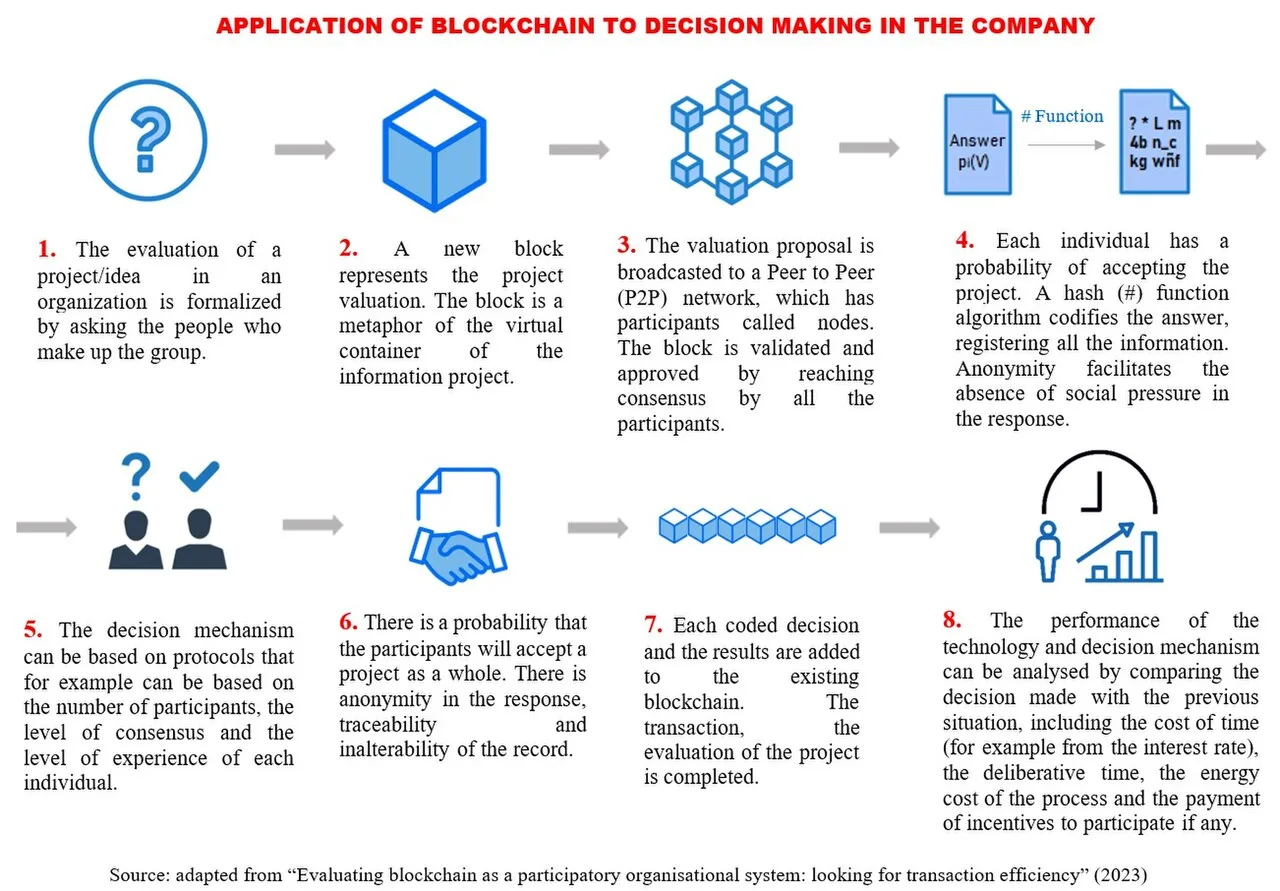 Blockchain Technology: A Fundamental Overview