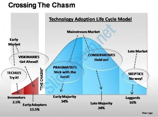 How Technology Adoption Works