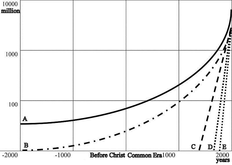 Evolution of Communication Theory