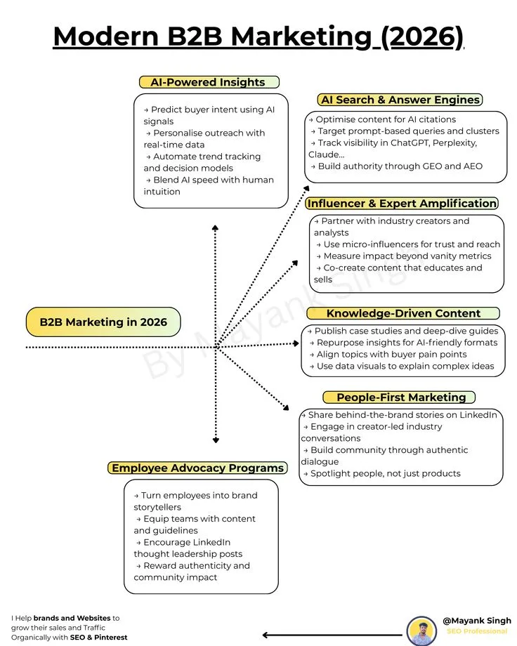 B2B Business Ideas for 2026