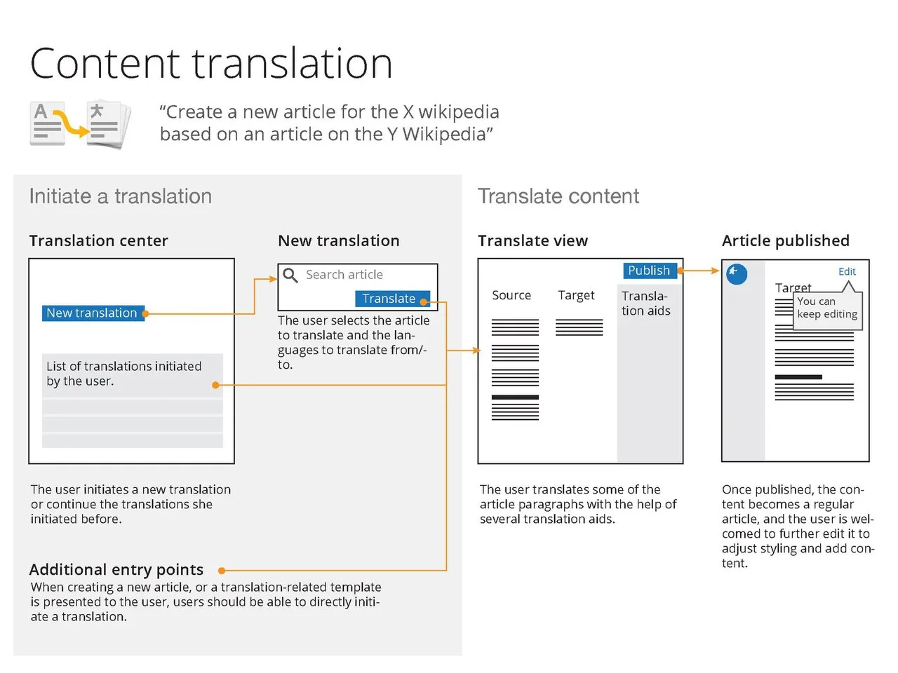 Long-Form Content Ideas