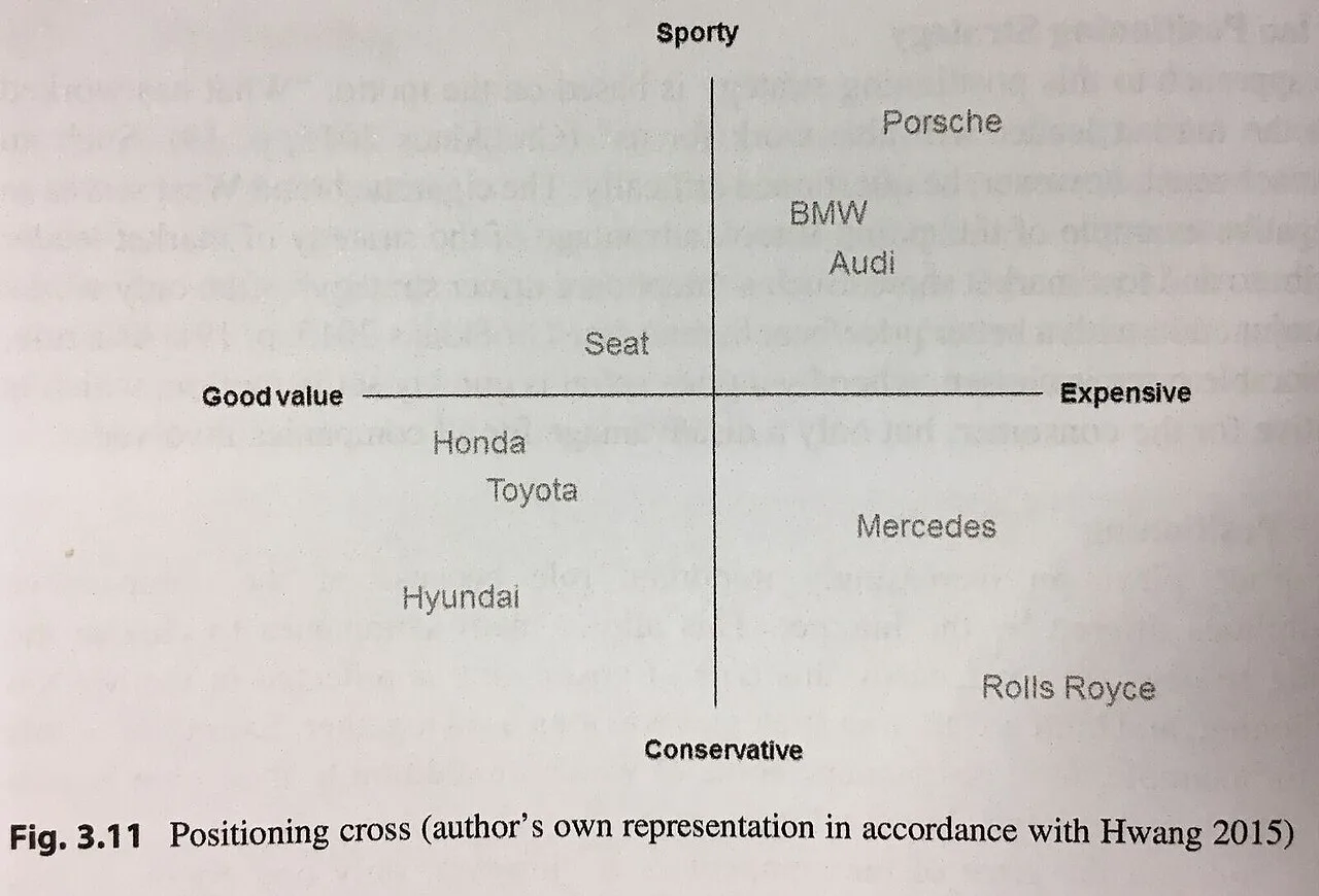 Brand Positioning Strategies