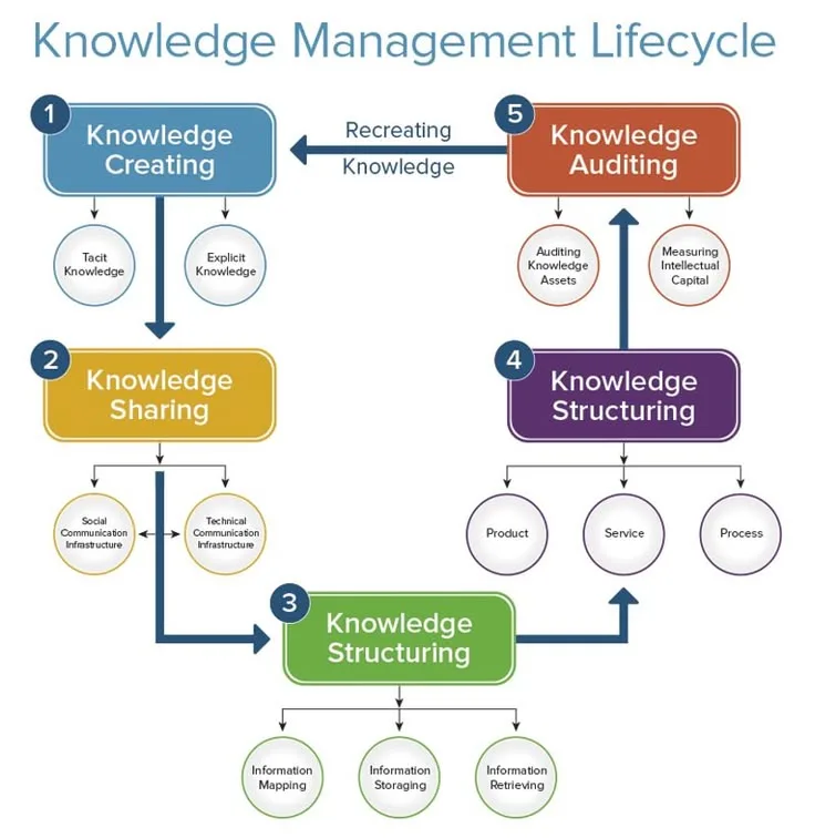 Knowledge Management Project Ideas